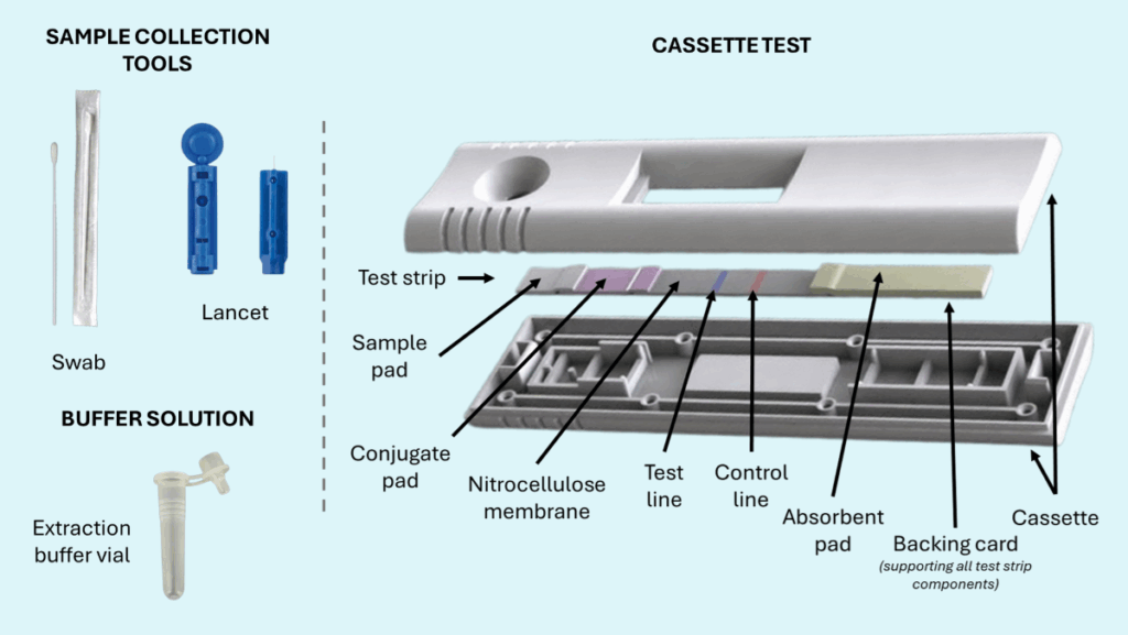 Lateral flow test components